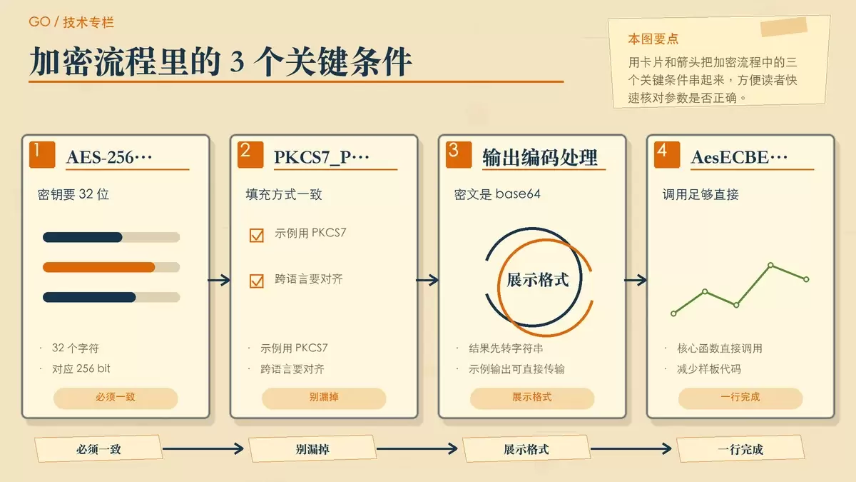 AES-ECB-256 加密时密钥长度、填充方式和 base64 输出关系图
