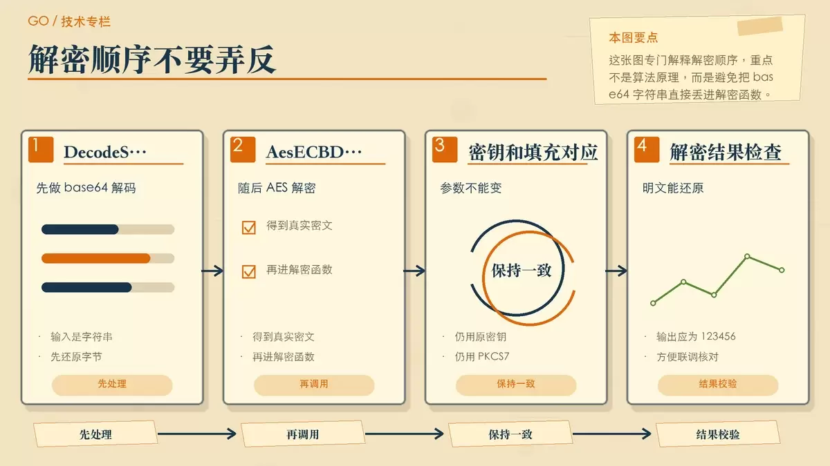 解密时先 base64 解码再 AES 解密的顺序示意图