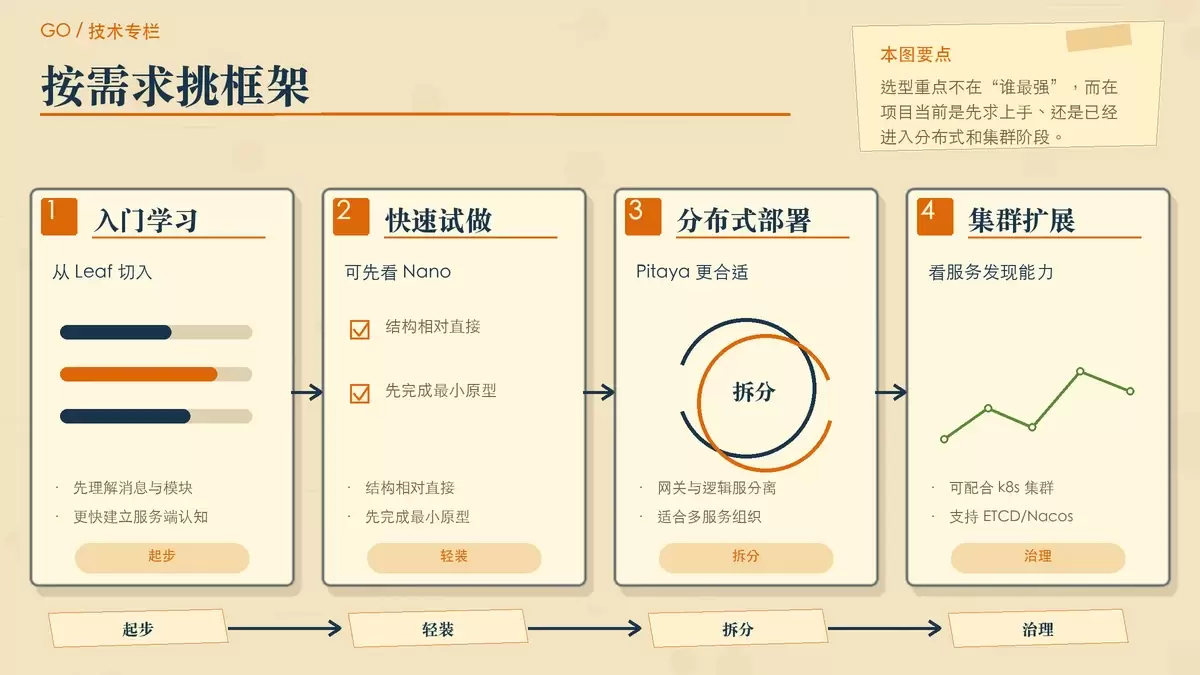 按项目阶段选择 Go 游戏服务端框架的决策示意图