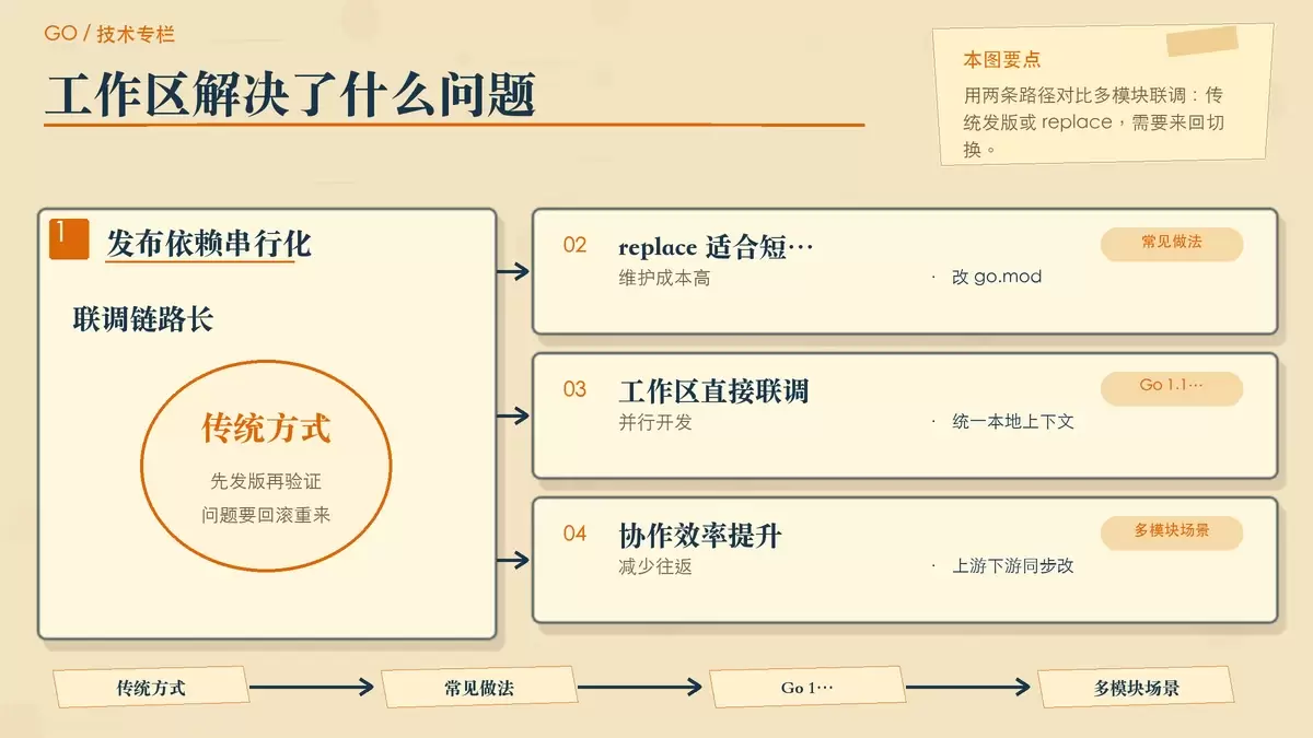 工作区模式与传统 replace 联调方式对比图