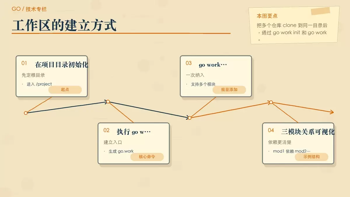 go work 初始化与模块加入工作区示意图