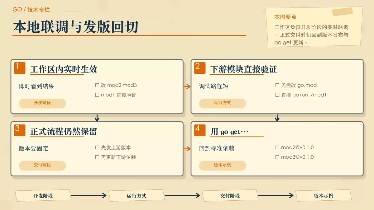 工作区本地联调与正式发版回切流程图