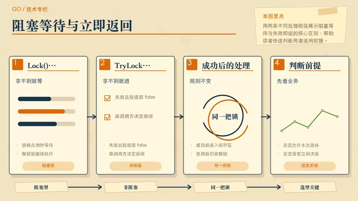 对比 Lock 和 TryLock 行为差异的暖色专栏手绘图