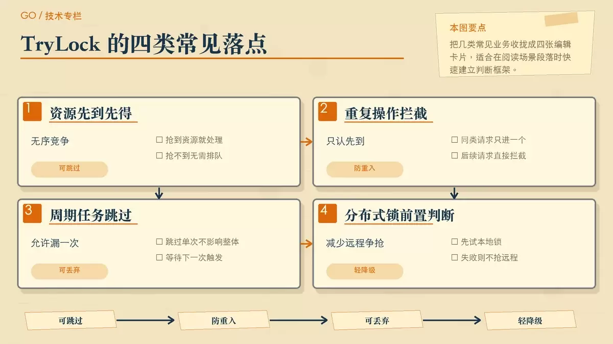 TryLock 适用业务场景的暖色专栏手绘卡片图
