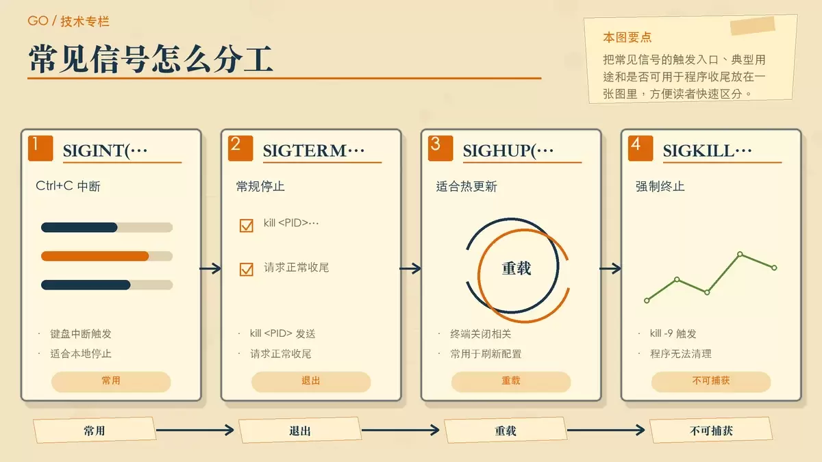 展示常见 Linux 信号触发方式和处理意图的暖色专栏配图