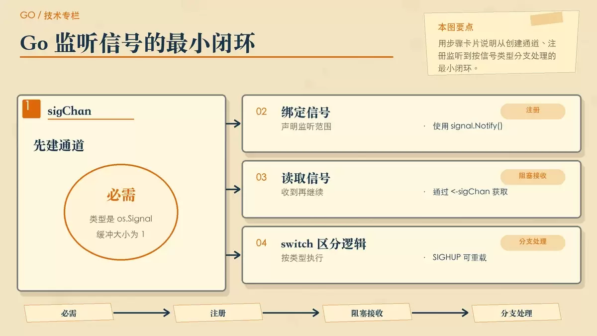 展示 Go 监听信号到分支处理的暖色专栏配图