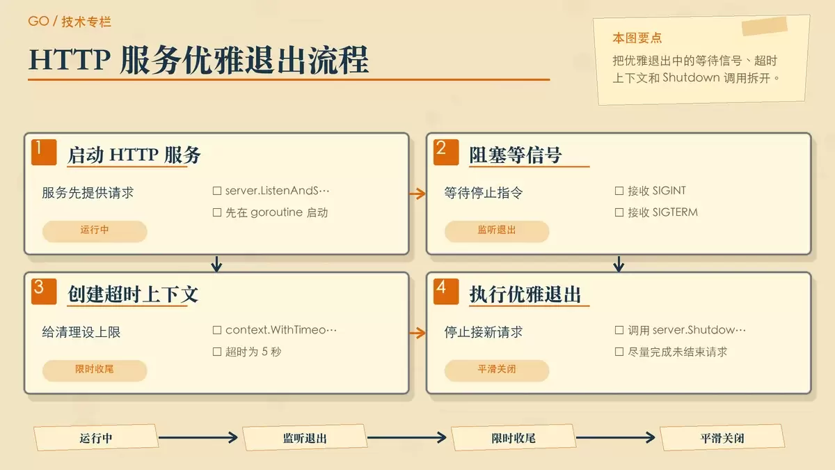 展示 HTTP 服务优雅退出关键步骤的暖色专栏配图