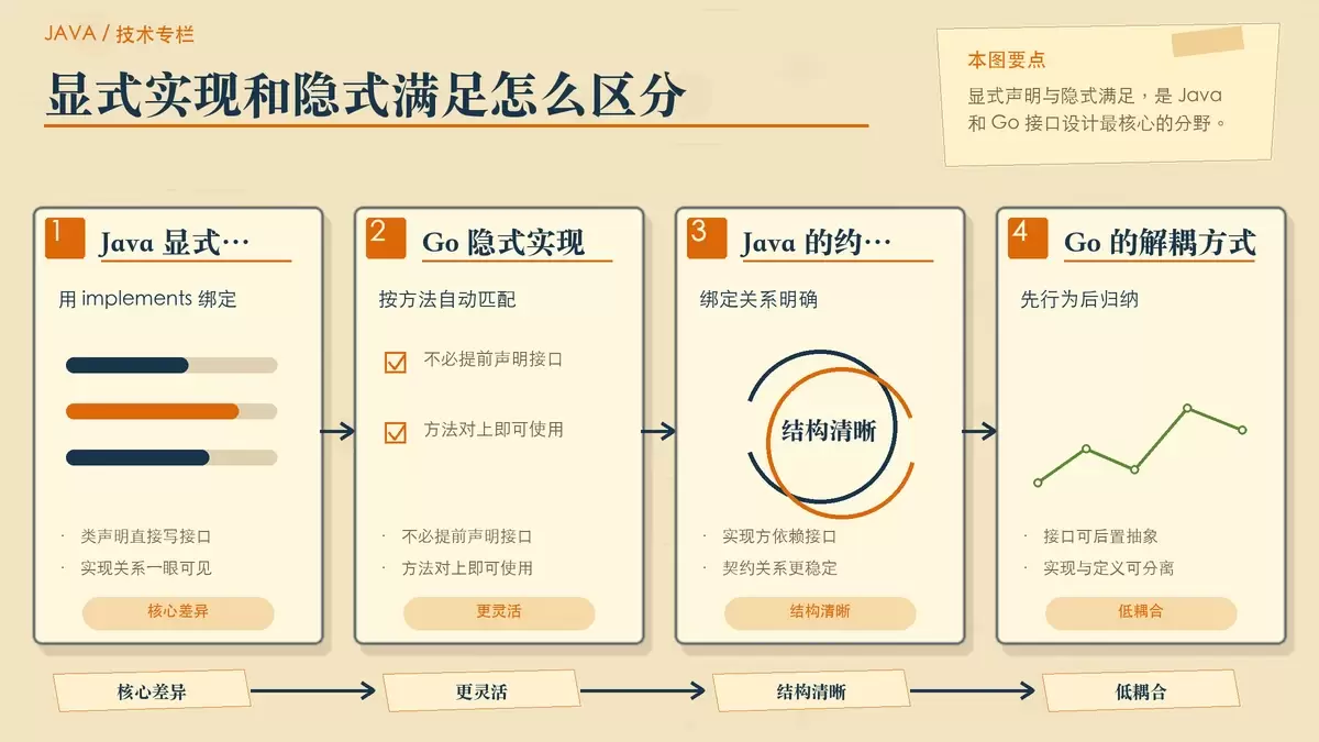 Java 和 Go 中接口实现的区别