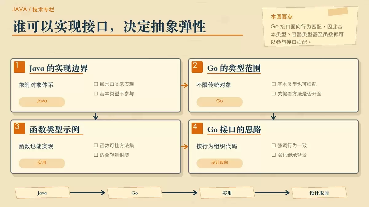 一张展示 Go 接口适配范围与函数实现接口的暖色专栏配图，用便签和卡片列出可实现接口的类型。