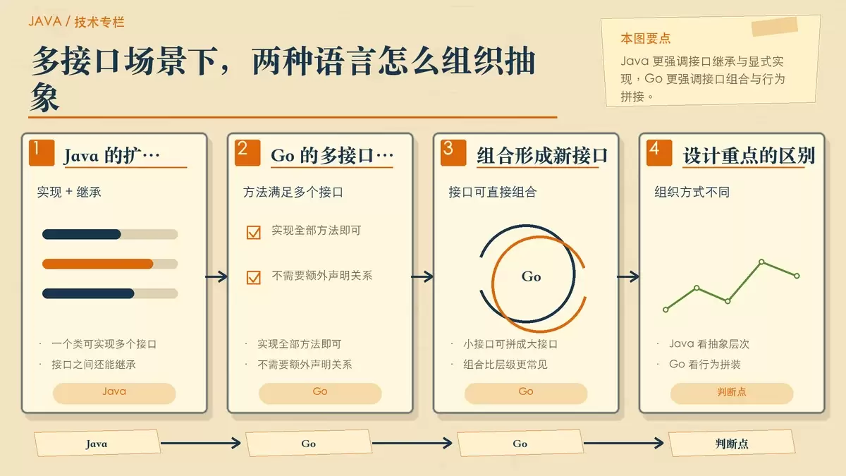 一张展示 Java 多接口与 Go 接口组合差异的暖色手绘图，用两种不同卡片组织方式表现继承和组合。