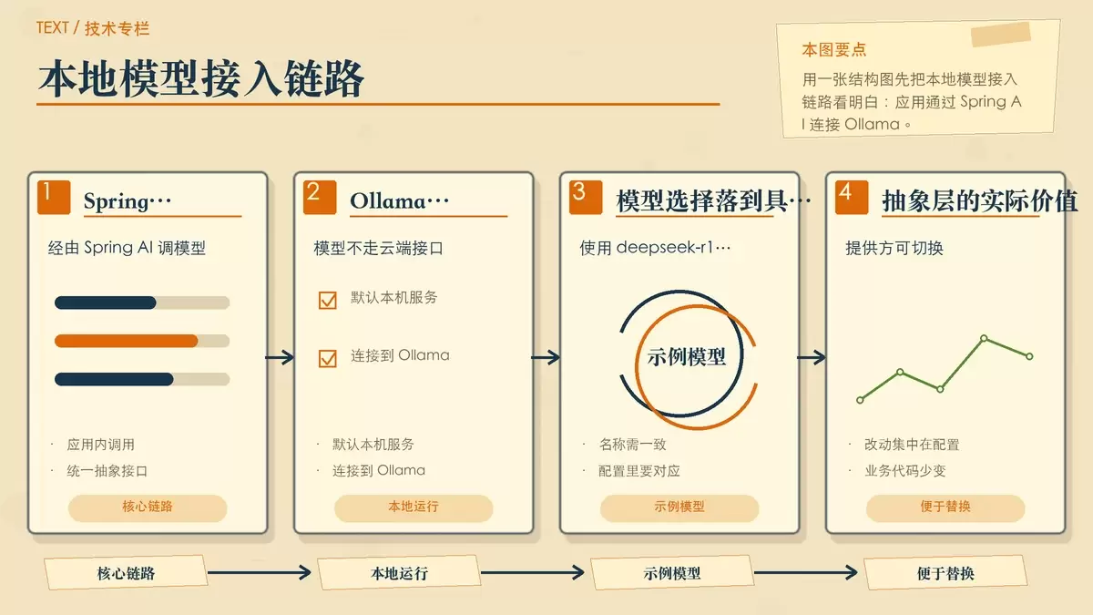 使用 Spring AI 在 Spring Boot 中构建生成式 AI 应用
