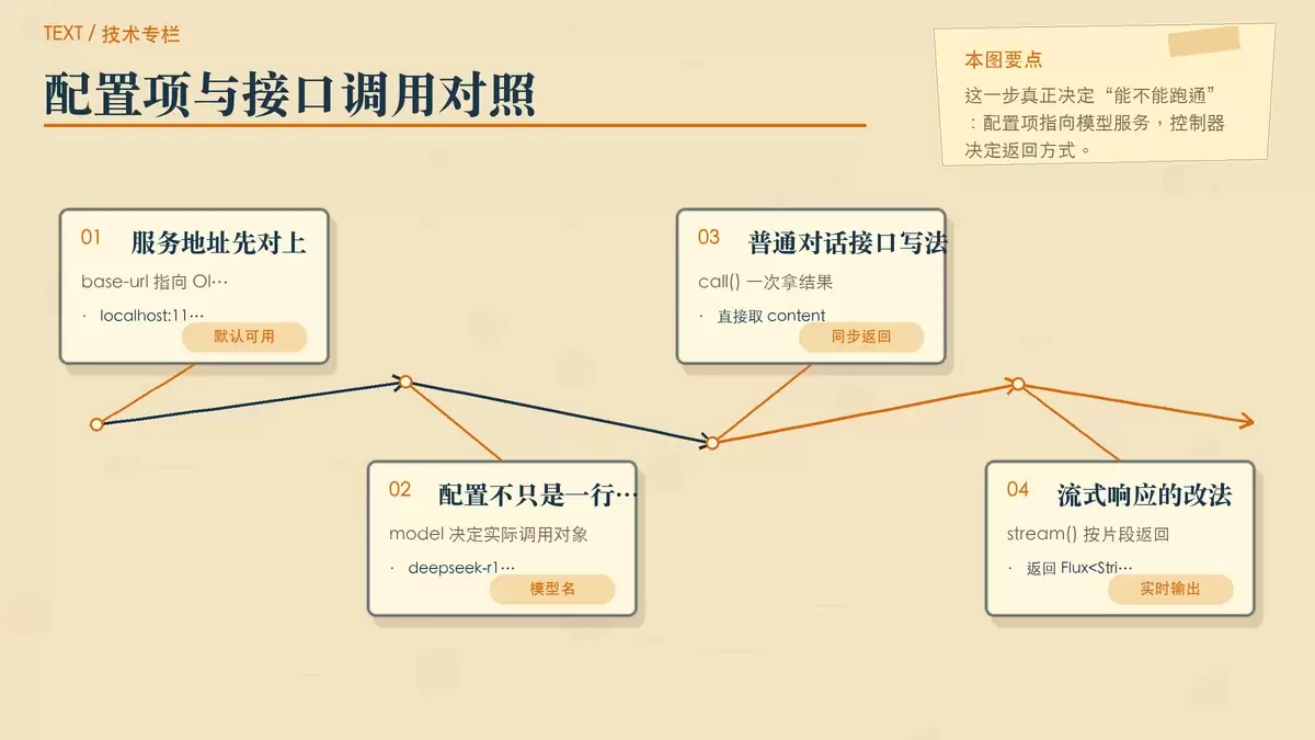 application.properties 与控制器调用关系示意图,突出 base-url、model、/ai 接口和 call/stream 两种返回方式。
