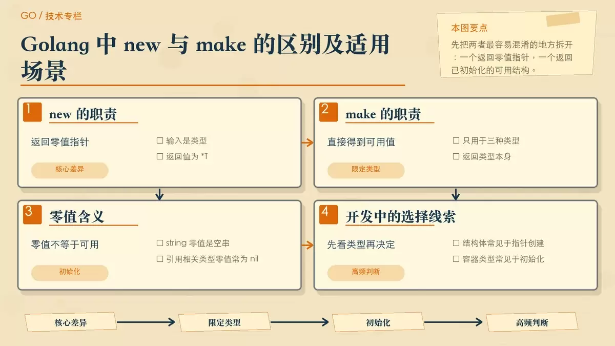 用卡片对照 Go 中 new 和 make 的职责、返回值与适用类型