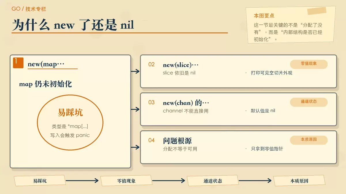 展示用 new 创建 map、slice、channel 后仍为 nil 的行为对照图