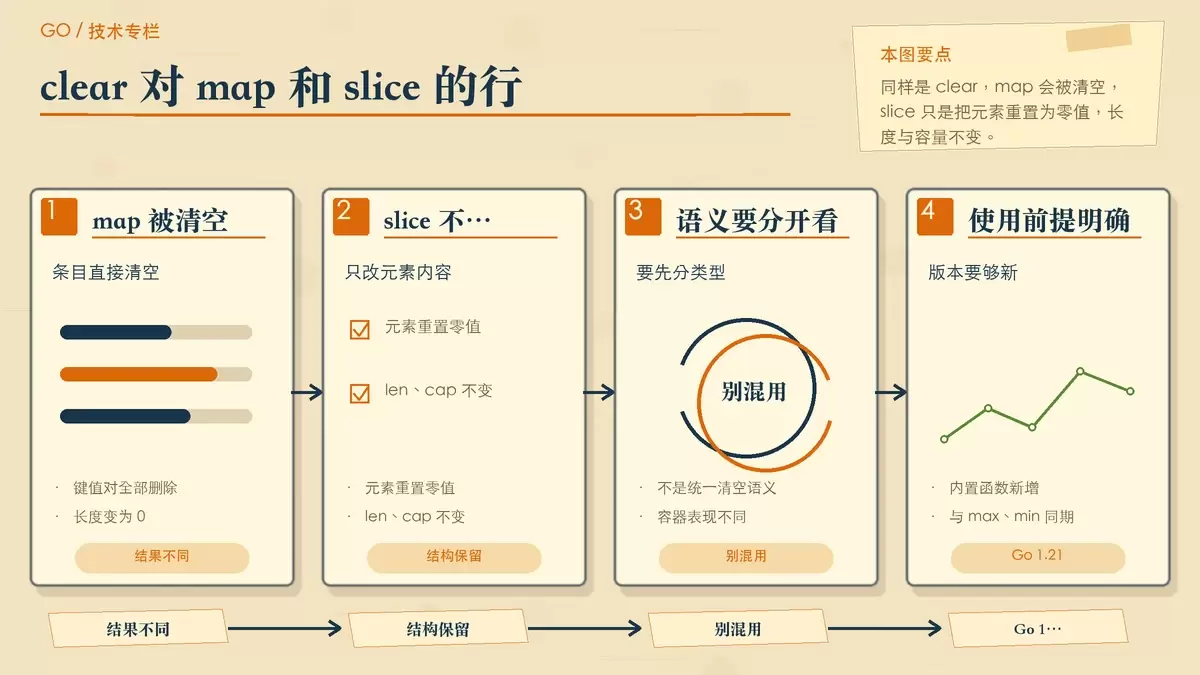 用便签卡片对比 clear 处理 map 和 slice 时的不同结果