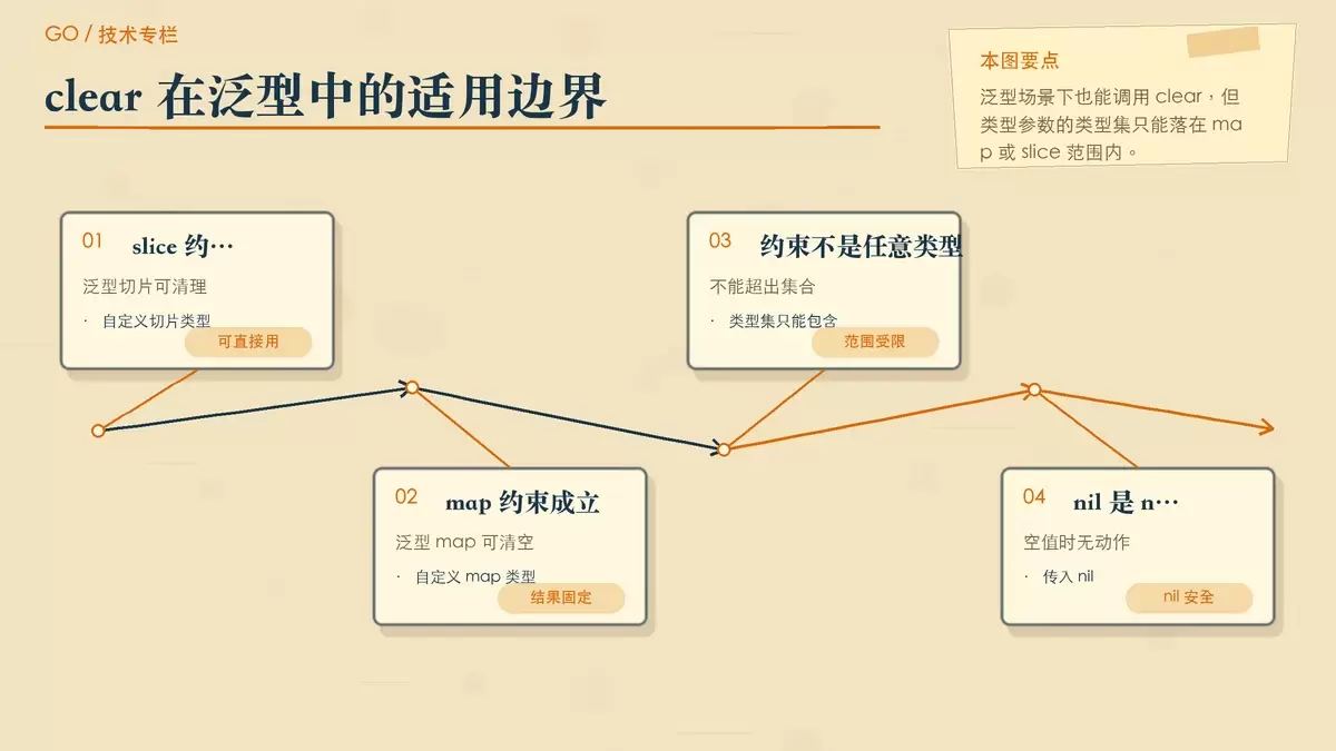 用纸面结构图说明 clear 在泛型约束中的可用范围