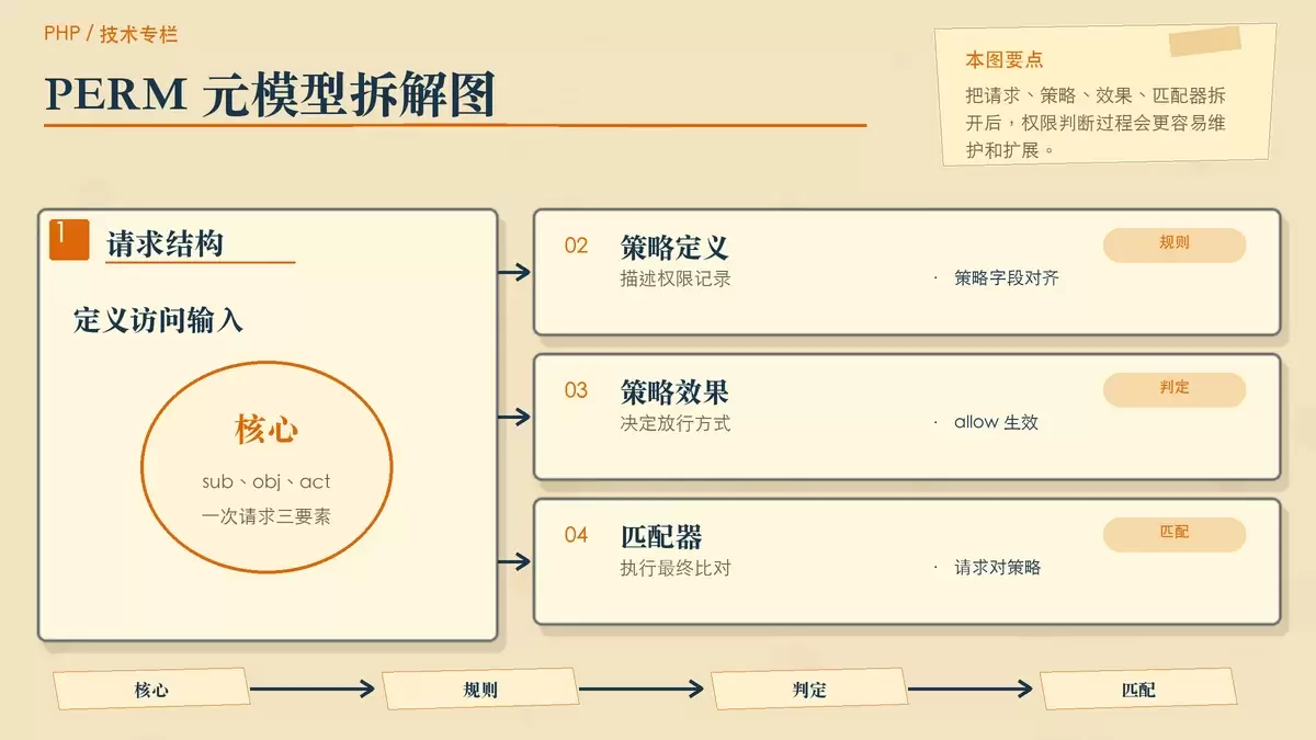 用纸张卡片展示 PHP-Casbin 的 PERM 元模型组成和判断关系