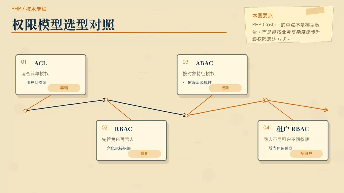 用分栏卡片展示 ACL、RBAC、ABAC 与多租户模型的适用场景