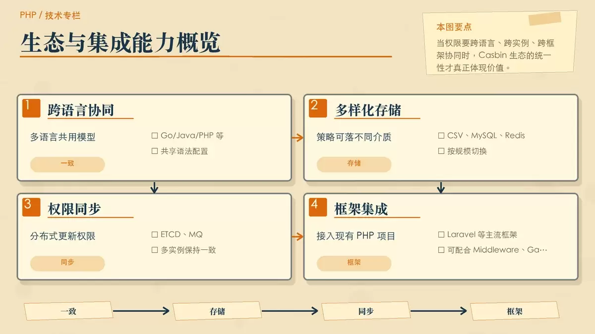用卡片和箭头展示 PHP-Casbin 的跨语言、存储和分布式集成能力