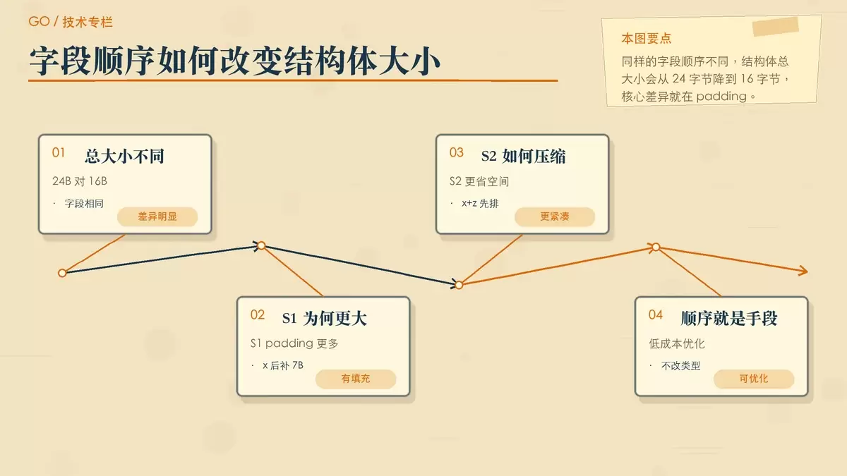 Go 语言中的结构体内存对齐：为什么字段顺序会影响大小和性能