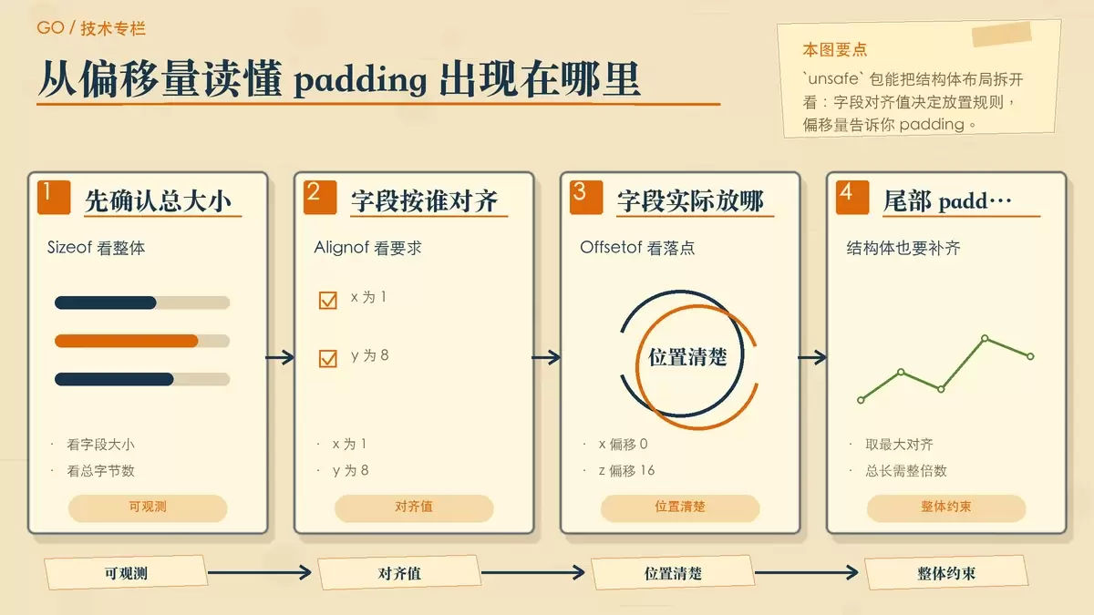 展示 Alignof、Offsetof 与结构体整体对齐关系的专栏式示意图