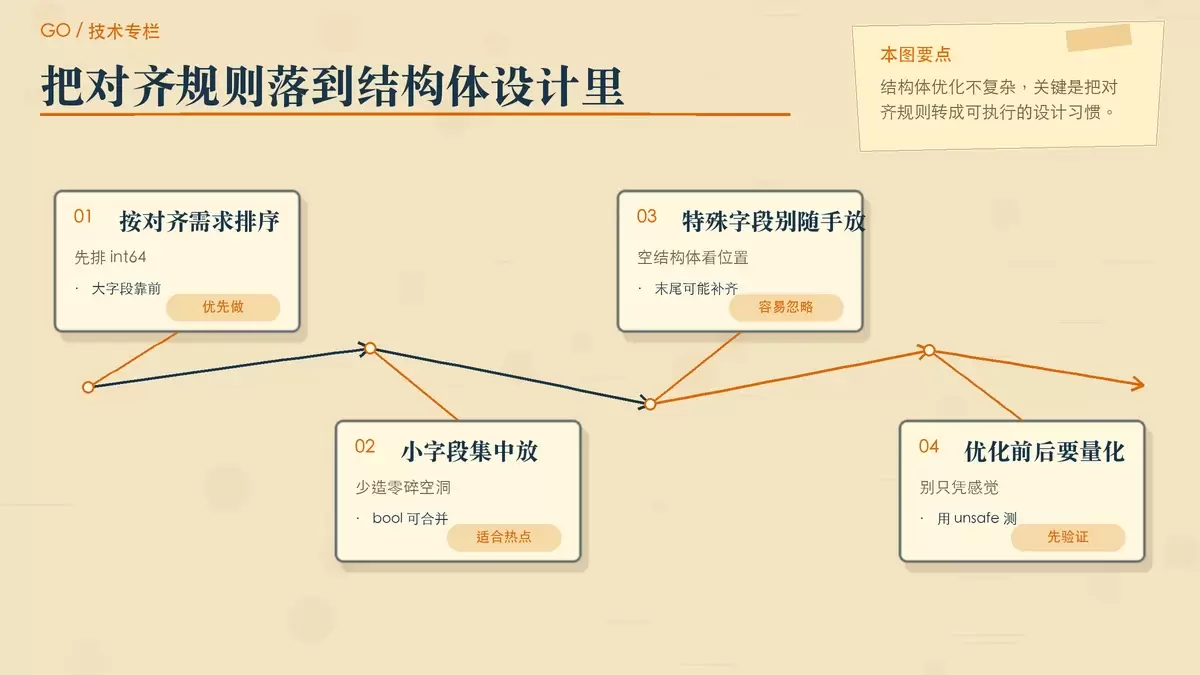 总结结构体优化建议的便签式卡片图