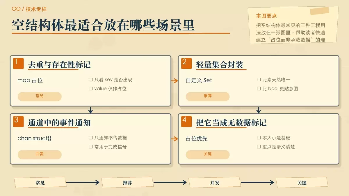 用卡片和便签展示 Go 空结构体在去重、Set 与通道信号中的三类典型用途