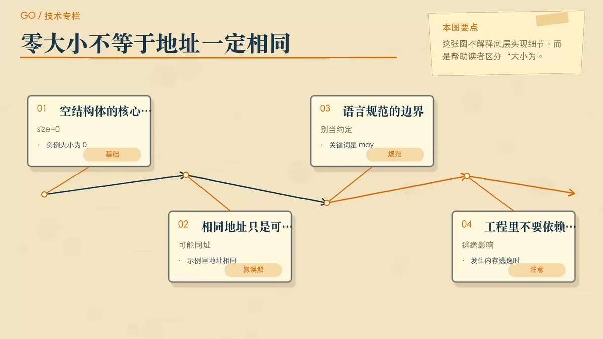 展示空结构体零大小、地址可能相同以及逃逸后地址不应依赖的关系图
