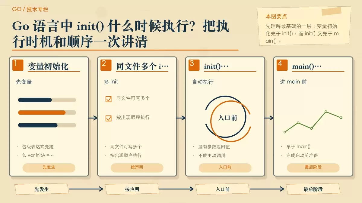 用卡片和箭头说明 Go 中变量初始化、多个 init() 与 main() 的先后顺序