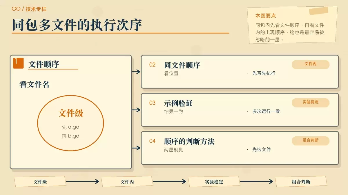 用分栏纸卡展示同一个包内 a.go、b.go、main.go 中多个 init() 的执行先后