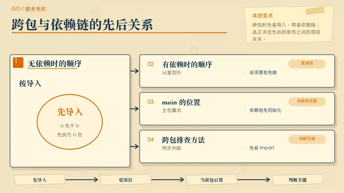 用依赖层级卡片展示多个包导入和依赖链下 init() 从里到外执行