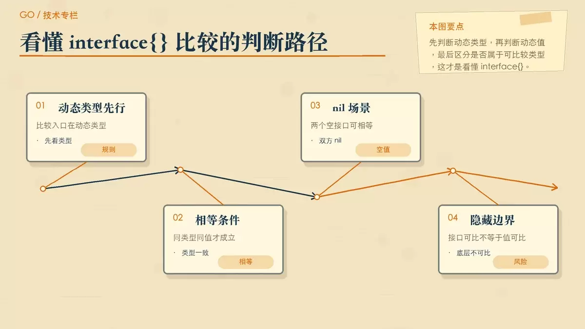 用卡片和箭头展示 Go 中 interface{} 比较是否成立的判断条件。