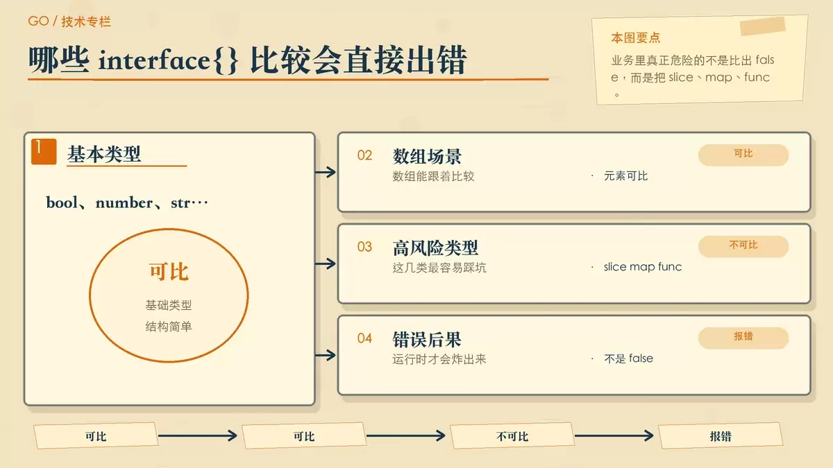 用对比卡片展示可比较与不可比较的底层类型,以及为什么 slice 会在接口比较时 panic。