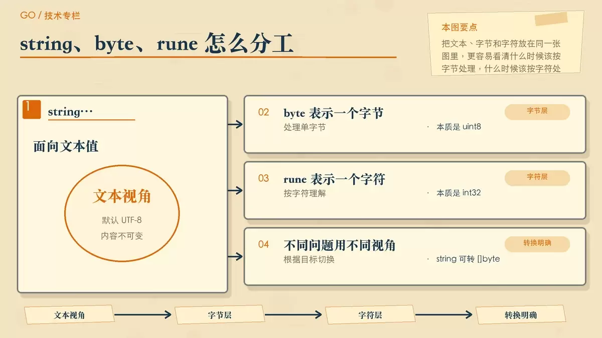 认识一下 Go 语言中的 rune 类型