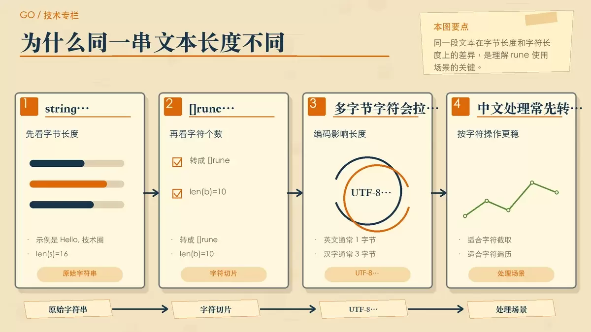用便签步骤展示字符串转 []rune 后字节长度与字符长度的差异