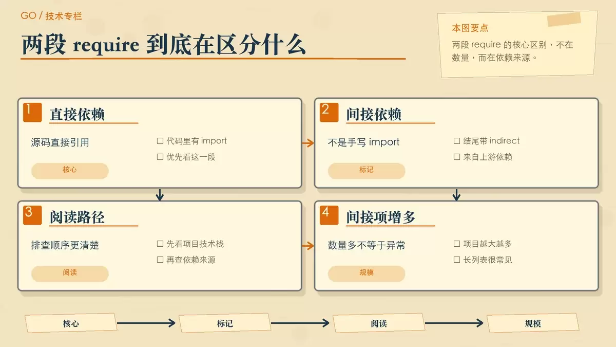为什么 go.mod 中有两段 require 结构？