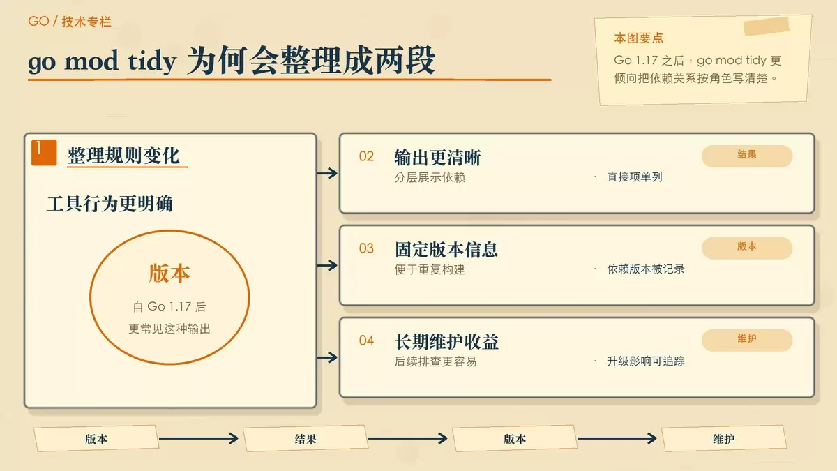 展示 Go 1.17 之后 go mod tidy 如何整理依赖并保留版本信息的暖色专栏配图