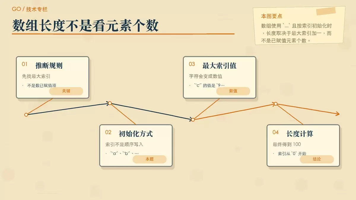 用纸面卡片展示 Go 数组自动推断长度与最大索引加一的关系