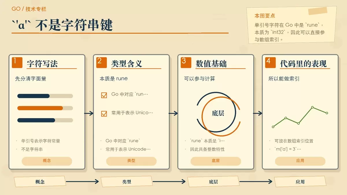用便签卡片解释 Go 中 rune 与数组索引的对应关系