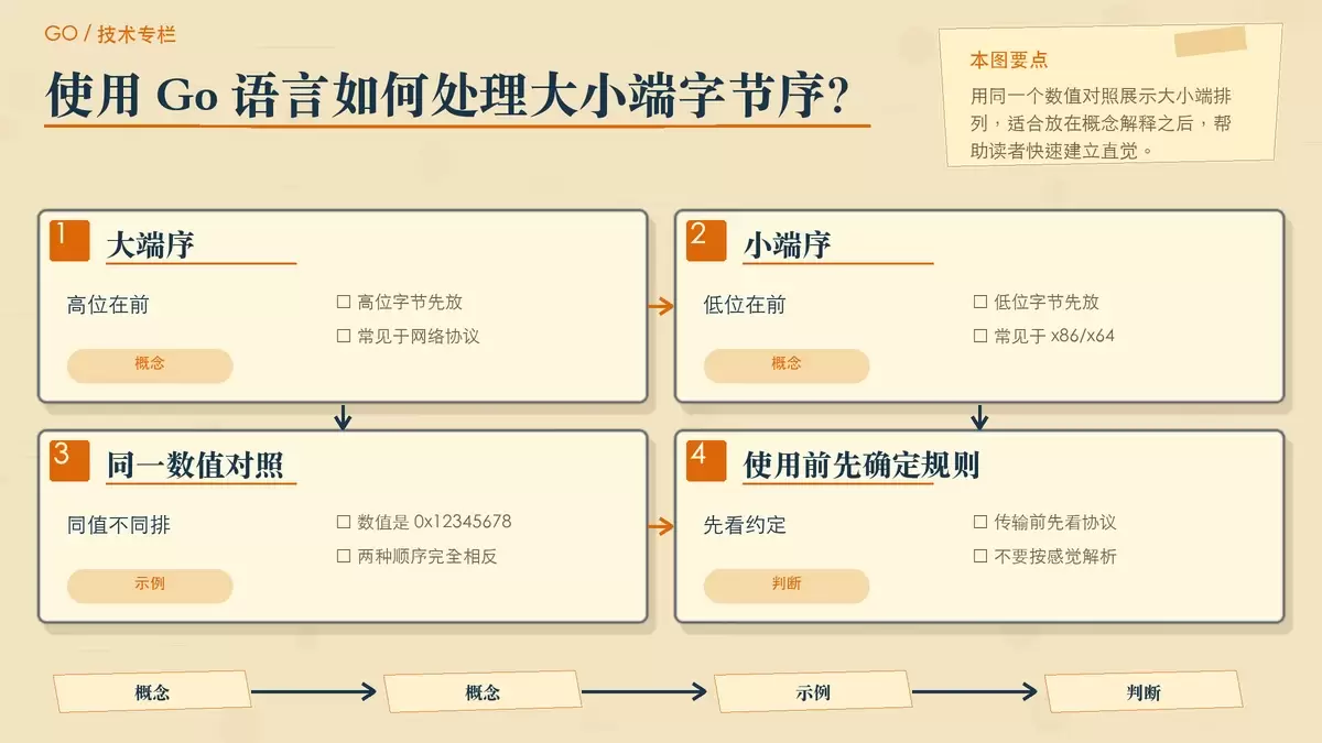 大小端字节序对照示意,展示同一个十六进制数在大端和小端下的字节排列差异。