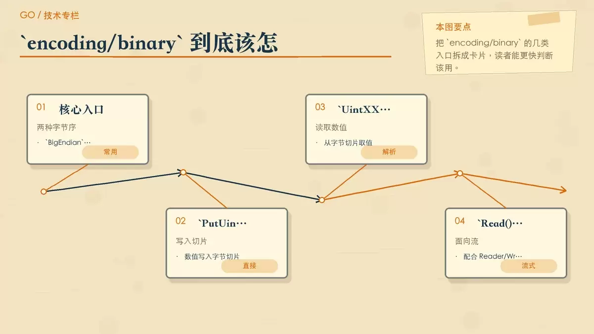 Go 标准库 encoding/binary 的使用方式示意,展示数值转字节、字节转数值和流式读写的典型入口。