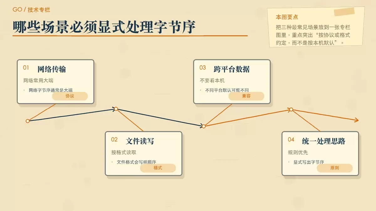 网络传输、文件解析和跨平台兼容三类场景的字节序选择示意图。