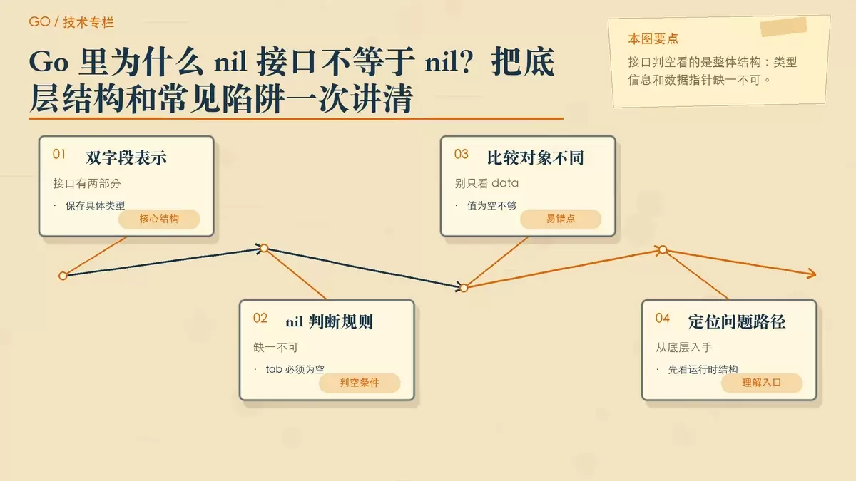 用纸面卡片示意 Go 接口由类型信息和数据指针组成,解释为什么只有二者同时为空接口才等于 nil。