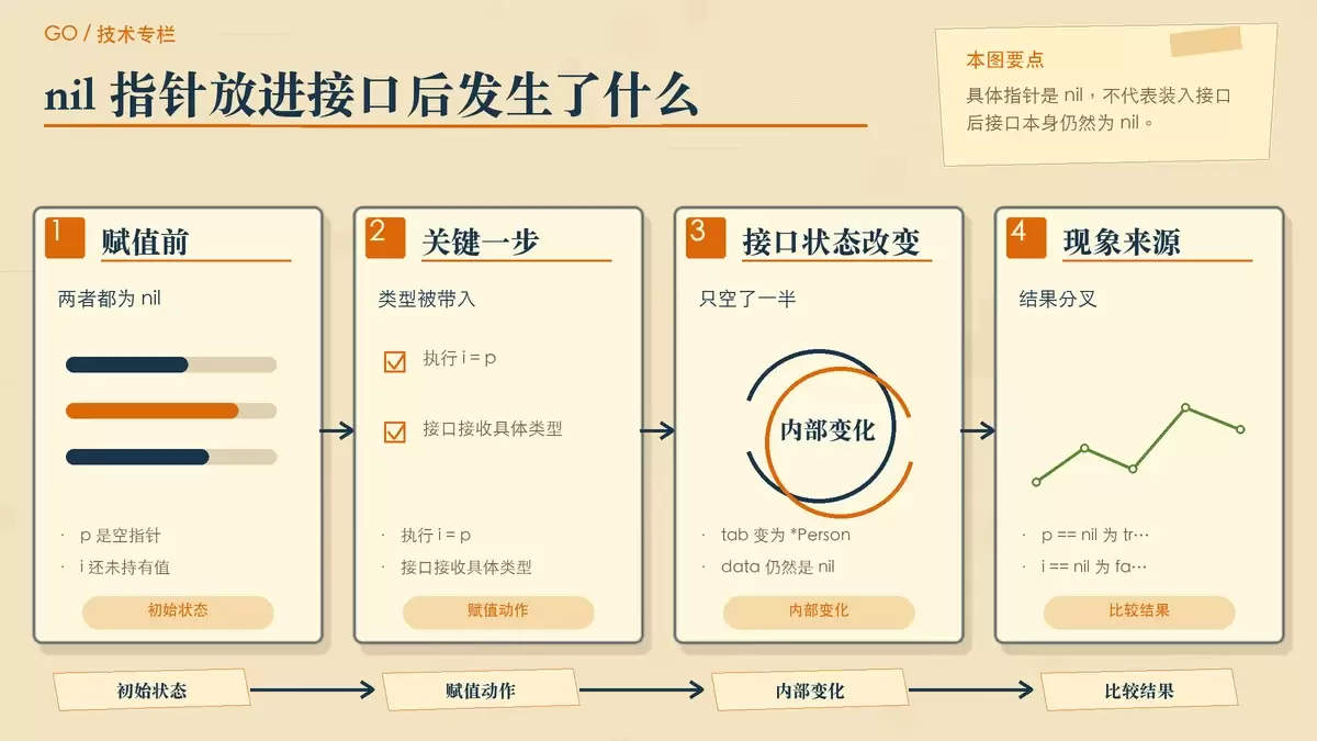 通过便签流程展示 nil 指针赋给接口后的状态变化,从 p 为 nil 到 i 持有 *Person 类型信息。