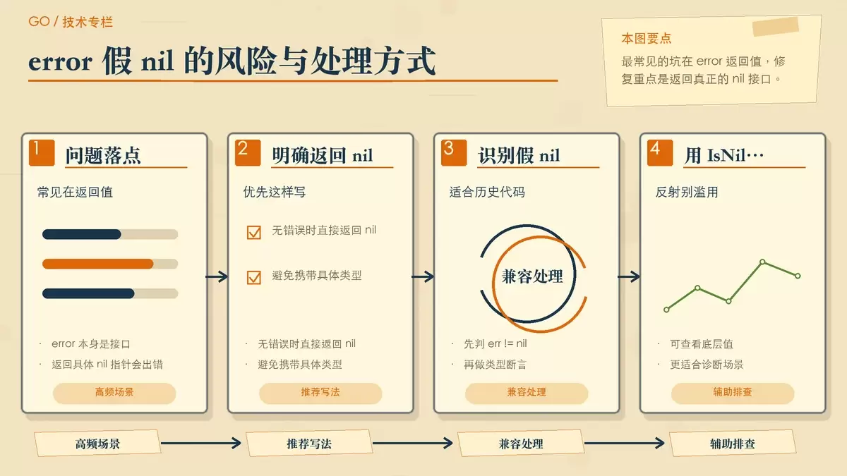 围绕 error 返回值的假 nil 问题,展示风险点与三种常见应对方式。