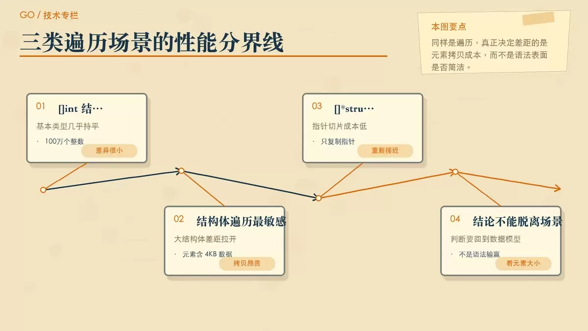 用卡片对比 Go 中 for 与 range 在基本类型、大结构体和指针切片上的性能差异