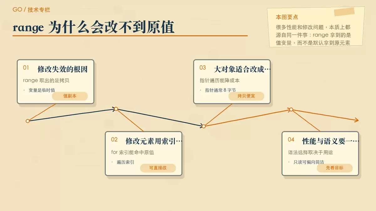 说明 range 值副本机制以及修改失效、索引回写和指针访问三种结果的关系图