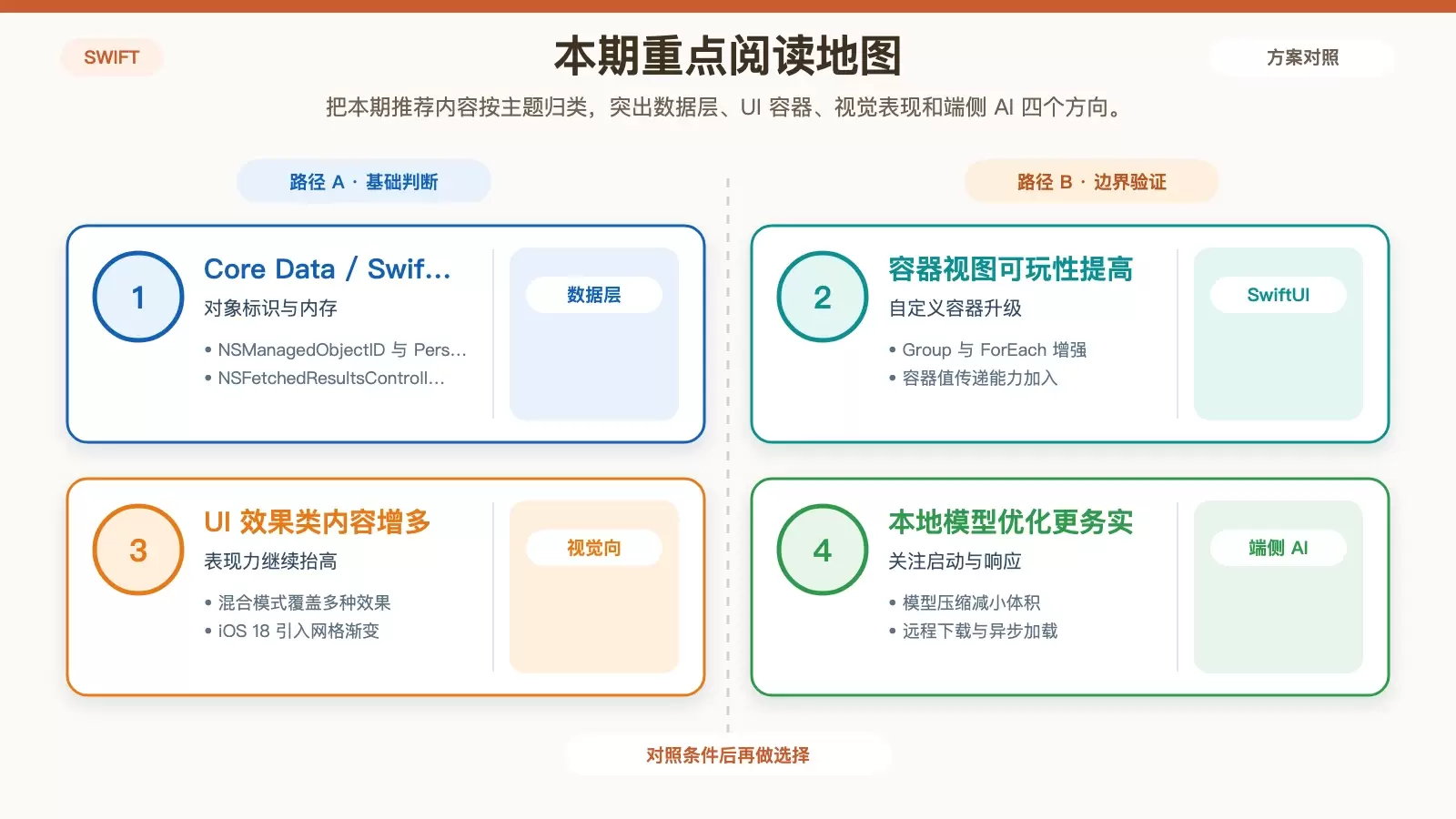 汇总本期周报推荐文章的主题分布与对应技术方向