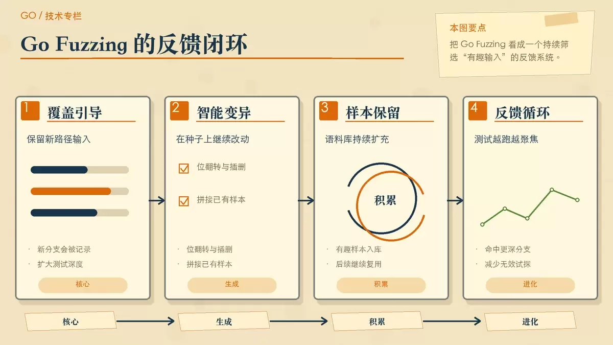Go 原生模糊测试核心机制示意图,以纸面卡片和箭头展示覆盖引导、变异和语料反馈循环。
