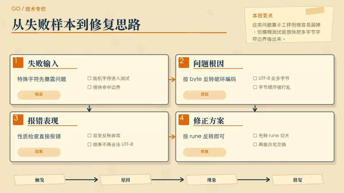 字符串反转模糊测试定位 UTF-8 问题的示意图,对比按 byte 反转与按 rune 反转的差异。